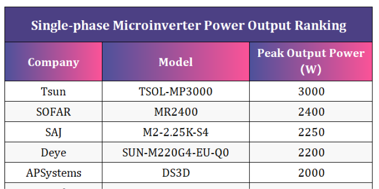 TSUN-ranglijst NO.1 Krachtige micro-omvormer van eenfasige micro-omvormer!